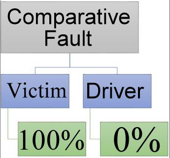 Comparative fault