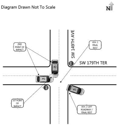 diagram from Florida motor vehicle crash report., t-bone accident after car ran stop sign; at SW 179 Ter and SW 149th Ave in Richmond West, Miami, Florida