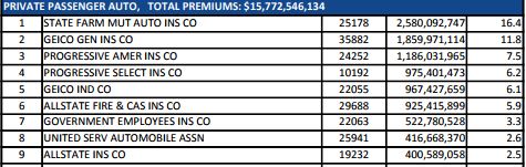 Top Florida private passenger auto - total premiums 2016