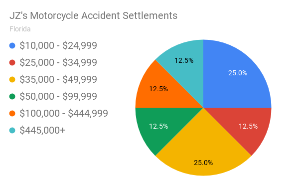 JZ's Motorcycle Accident Settlements (Florida Personal Injury)