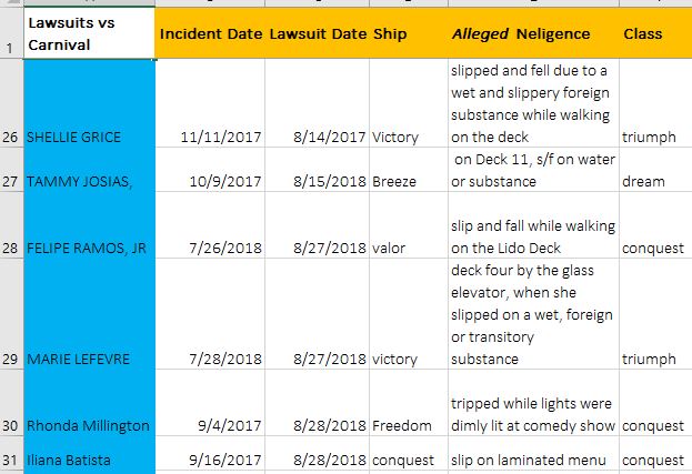 alleged accident lawsuits against Carnival cruise line (slip and falls and more)