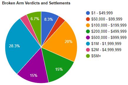 broken arm verdicts and settlements Florida - pie graph