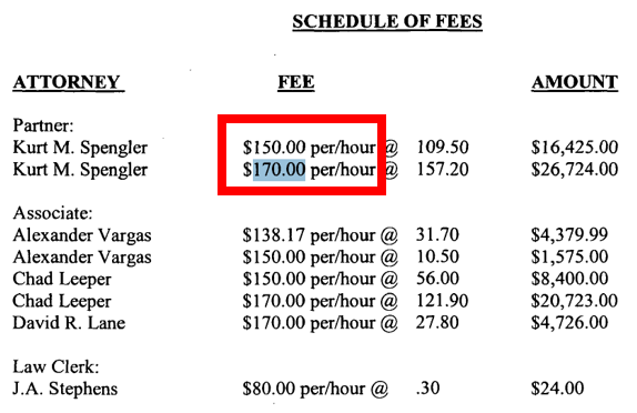 Disney paid its injury defense attorney 170 per hour in 2007