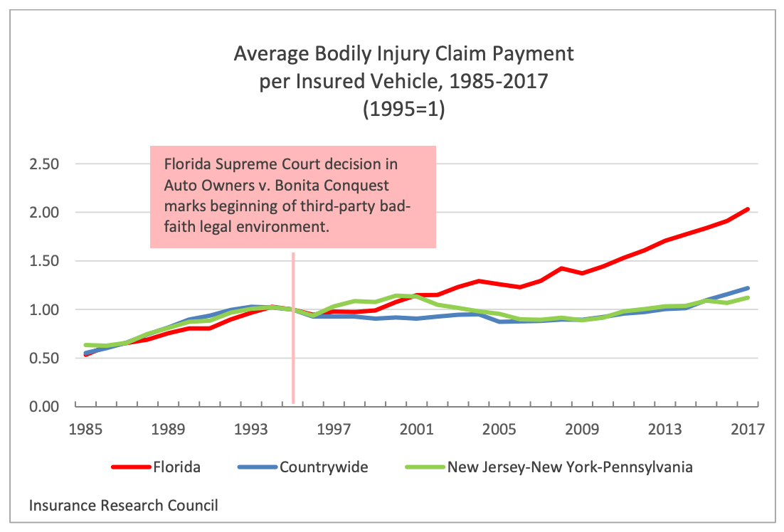 average bodily injury claim payment in Florida vs countrywide and New-York-New Jersey- Pennsylvania
