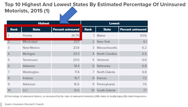 26.7% of drivers are uninsured in Florida