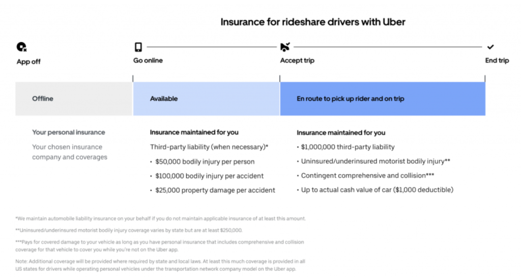 Insurance for rideshare drivers with Uber