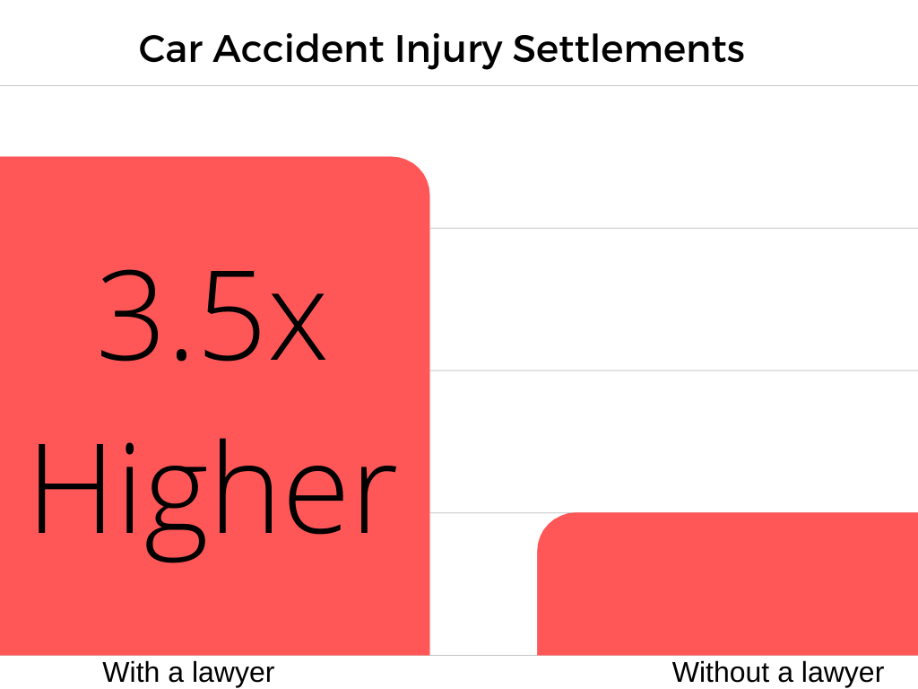 car accident injury settlement amounts .5x higher with an attorney