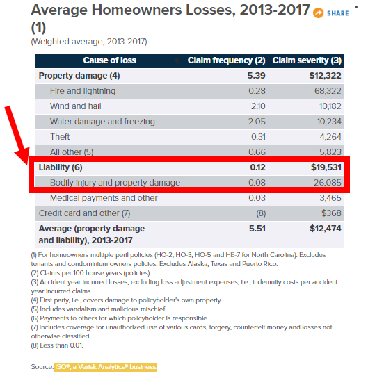 Average Liability (Bodily Injury) Payouts for Homeowners claims