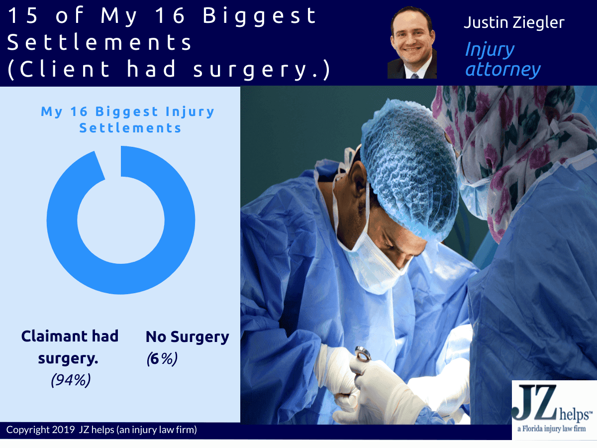 graph showing the percentage of my biggest settlement where client had surgery