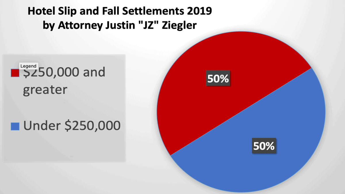 Hotel Injury Cases and Settlements in 2021 (Accidents and Negligence)