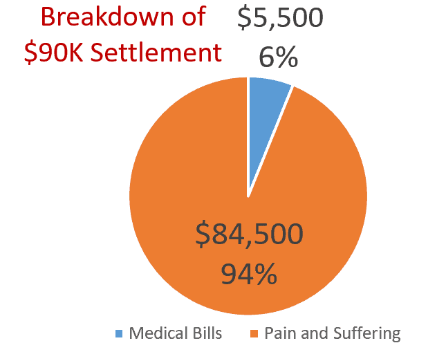 Settlement breakdown by Miami pedestrian accident lawyer Justin Ziegler