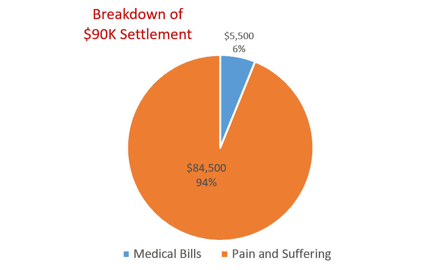 Breakdown of $90K Settlement for pedestrian hit by a car