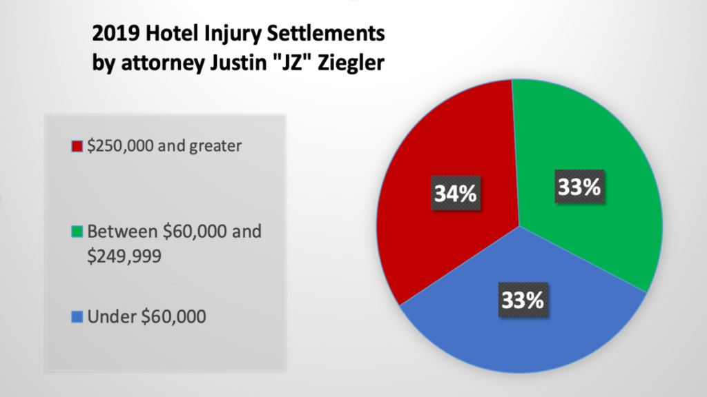 pie graph of Miami accident attorney JZ 2019 hotel injury settlements