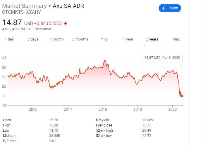 AXA XL stock price has dropped big time