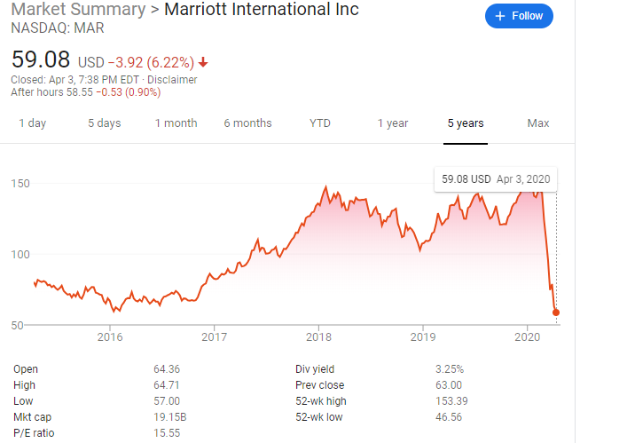 Marriott stock price has tanked in the past 5 years