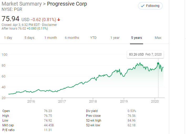 In the last 5 years, Progressive stock is up big time.