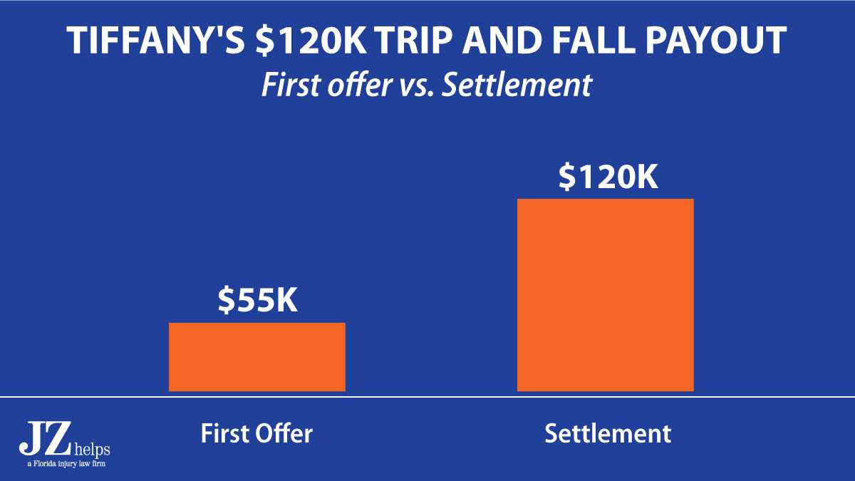 trip and fall injury claim (comparison between first offer and settlement amount)