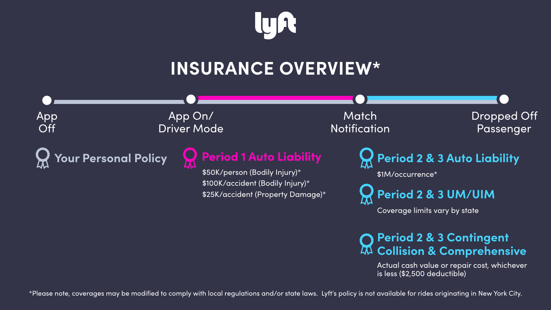 Lyft insurance overview Period 1, Period 2, and Period 3