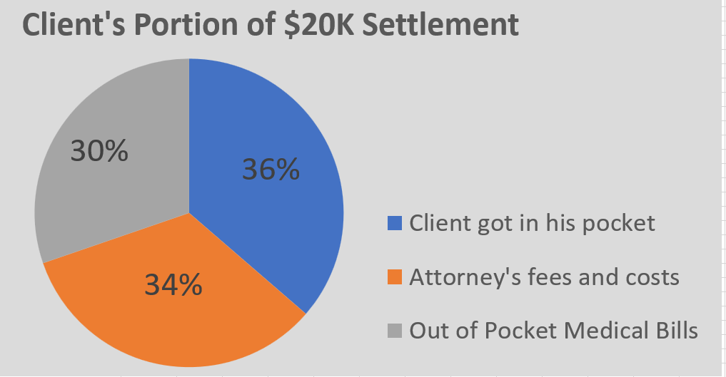 client's portion of settlement after attorney's fees and medical bills