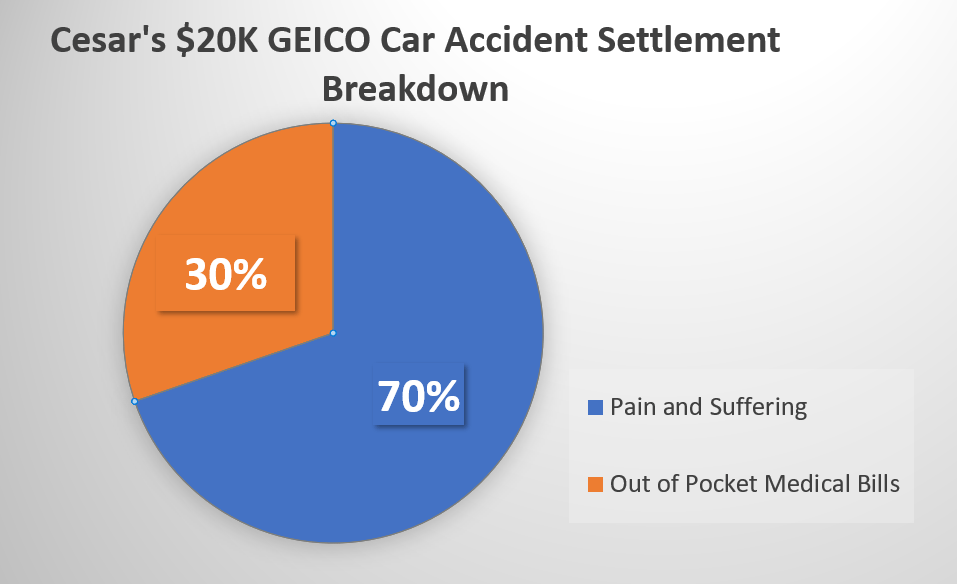 GEICO car accident settlement breakdown pain and suffering damages were 70% of the settlement rest was medical bills