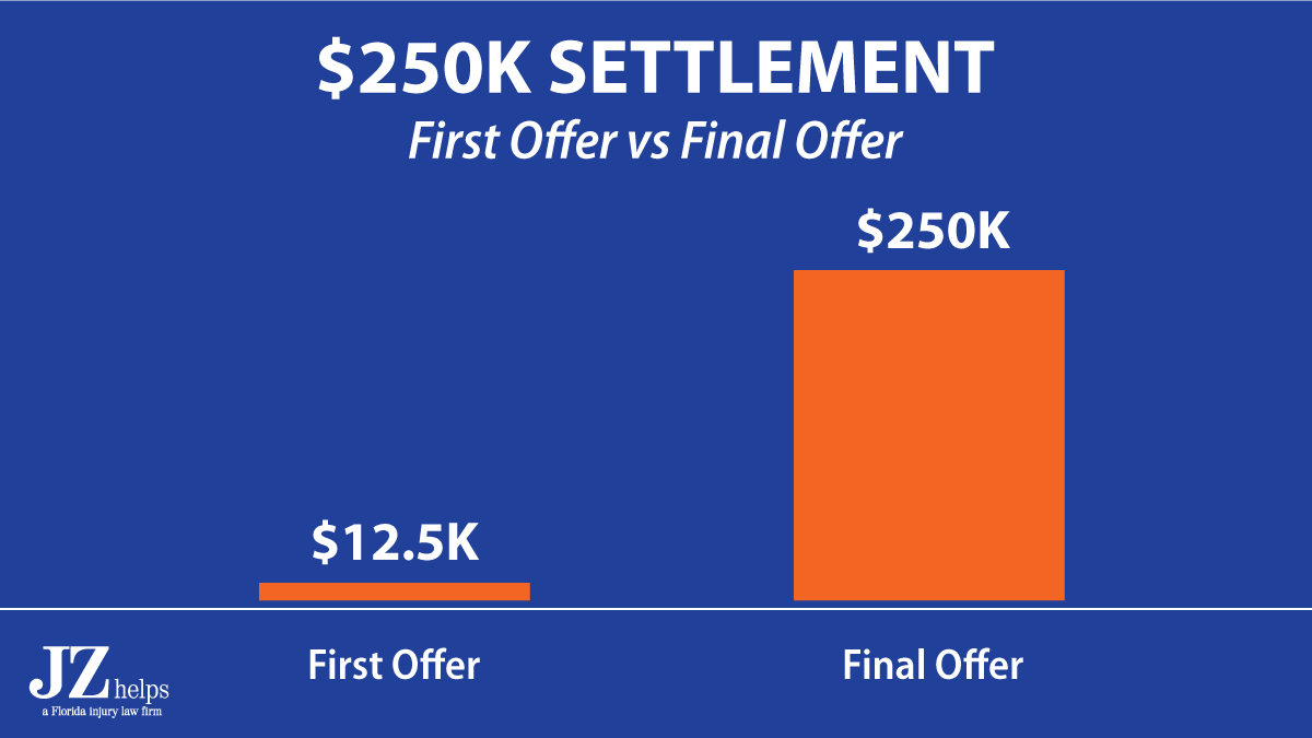 final offer was much bigger than first offer in a pain and suffering settlement