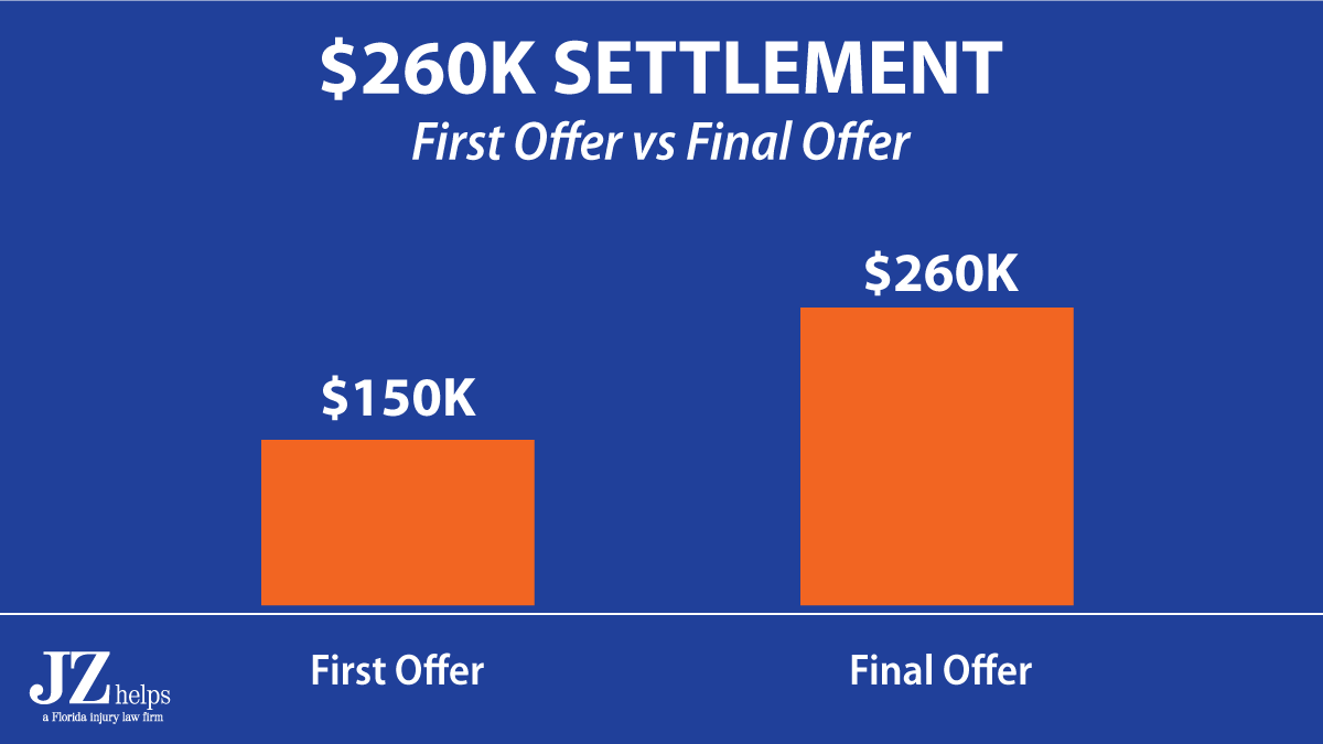 $110K difference between first offer and settlement in a personal injury claim