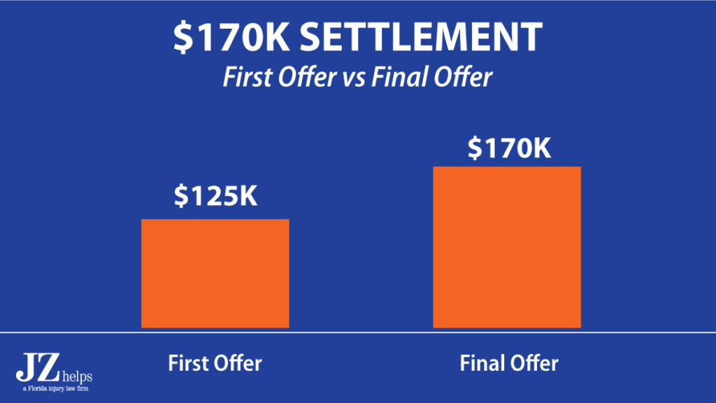 $170K settlement for rear end car accident (first vs final offer comparison)