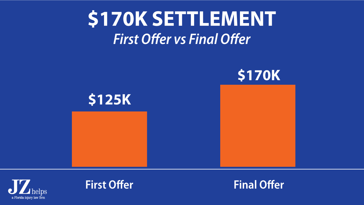 $170K car accident settlement comparison of first offer and final settlement