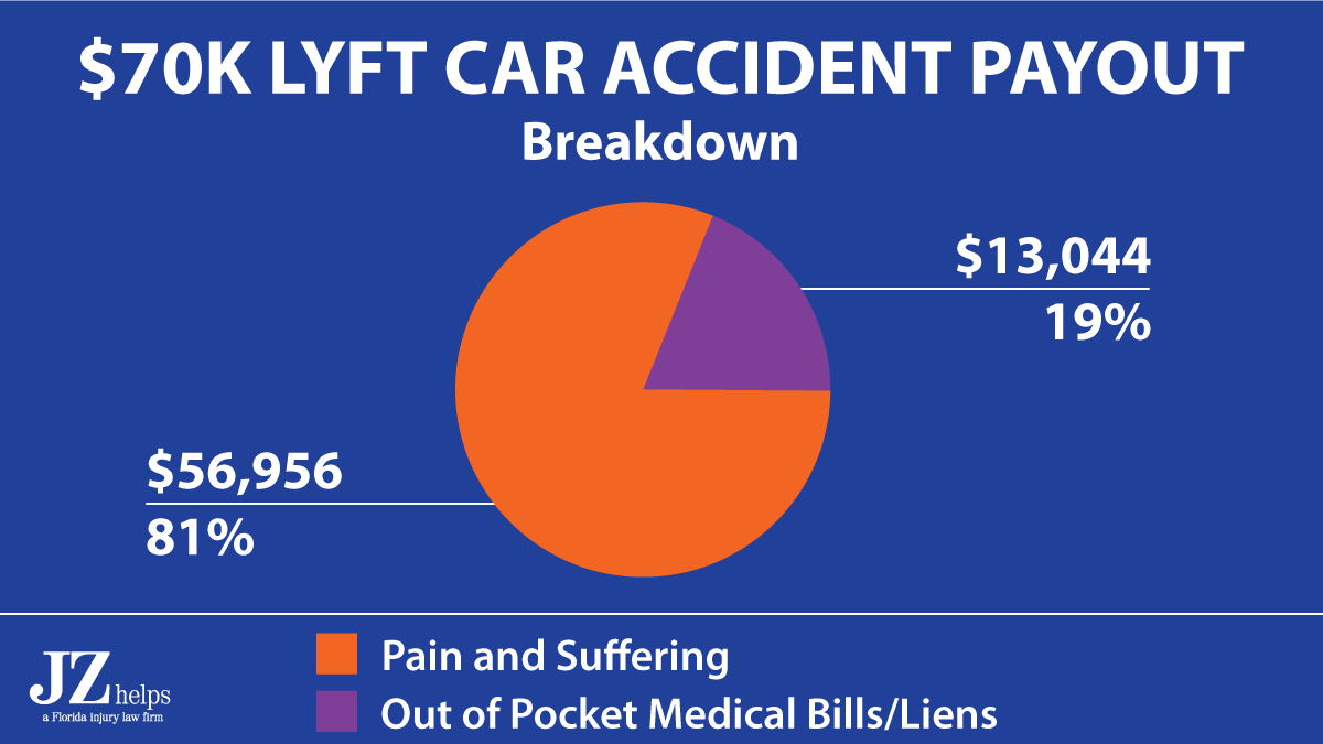 81% of a $70K Lyft accident settlement was for pain and suffering damages