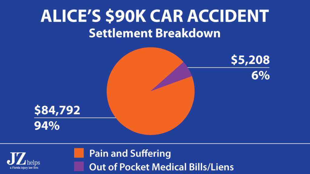 pie graph showing the breakdown of a $90K broken ankle settlement (car accident) between pain and suffering and medical bills