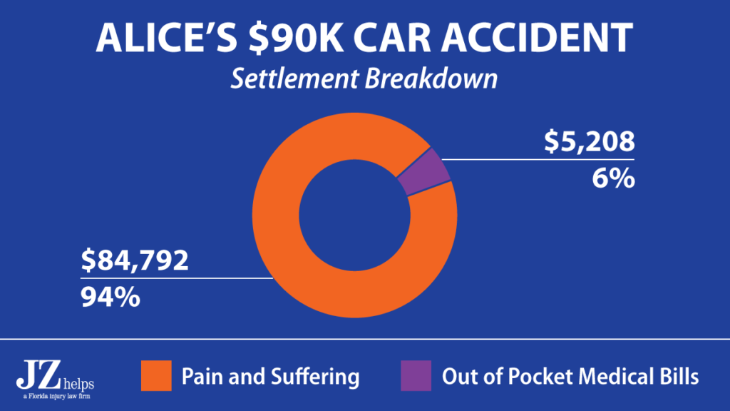 car accident settlement (breakdown of pain and suffering vs medical bills)