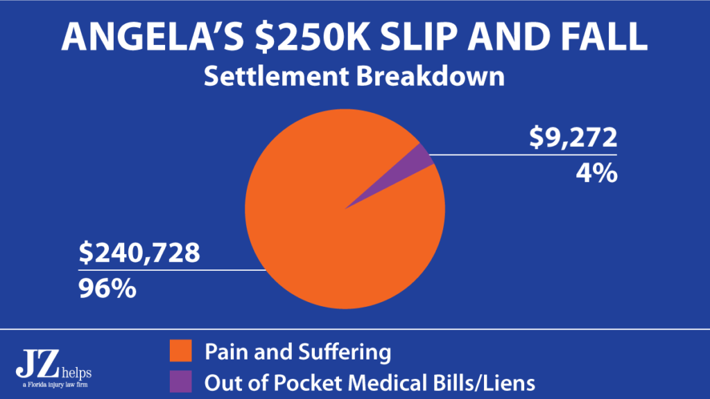 96% of a slip and fall settlement was for pain and suffering damages