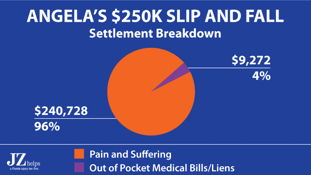 most of the hotel accident settlement was for pain and suffering