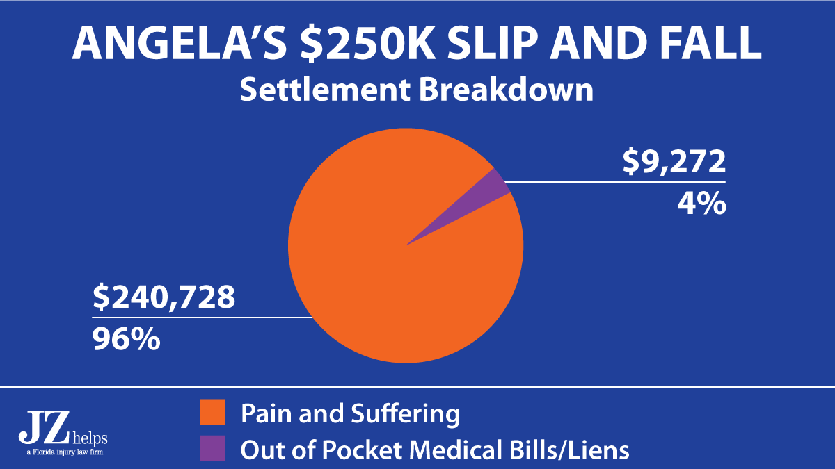 96% of the hotel accident settlement was for pain and suffering