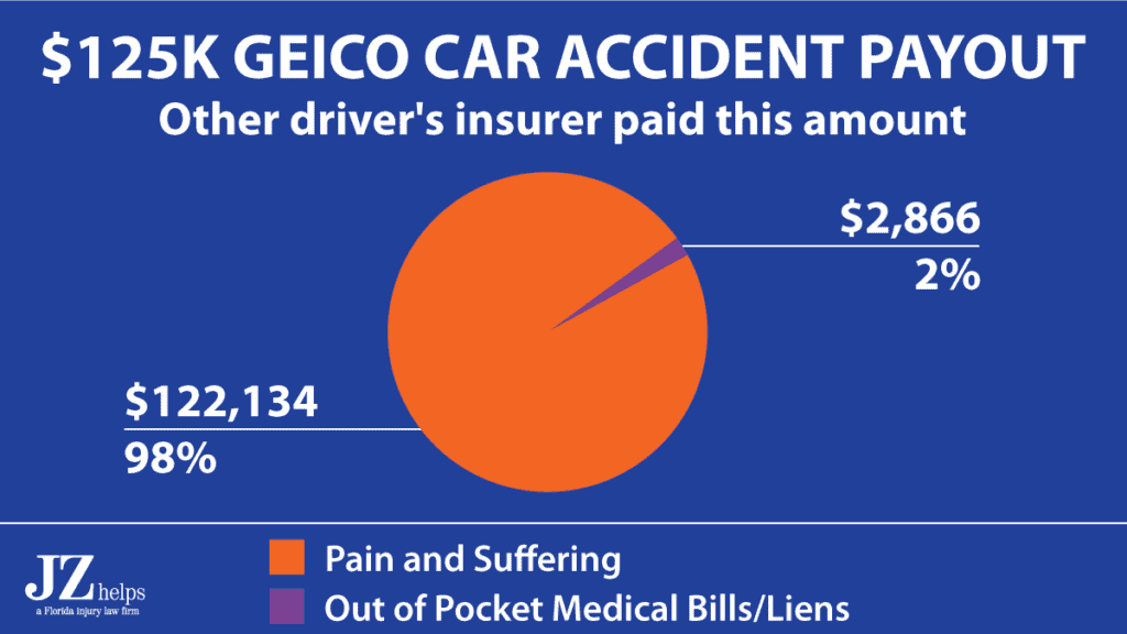 GEICO Car Accident Settlement Amounts and Claims (in 2021)