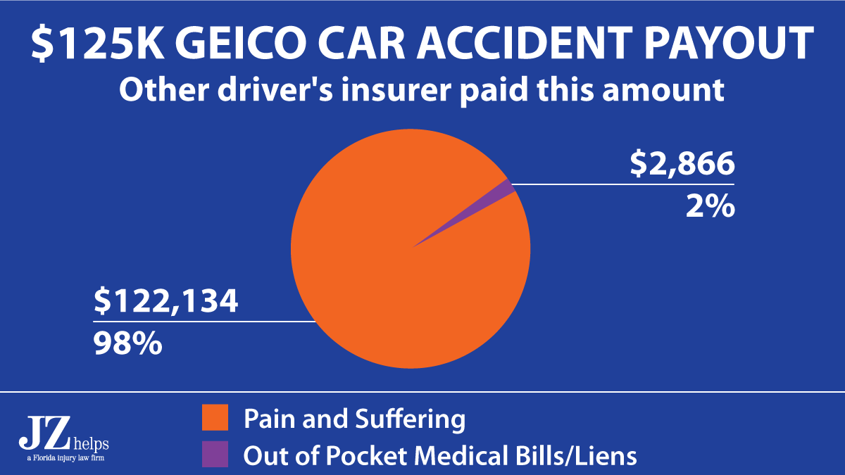 98% of the GEICO car accident settlement was for pain and suffering