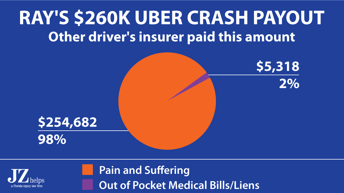 98% of the personal injury claim settlement was for pain and suffering