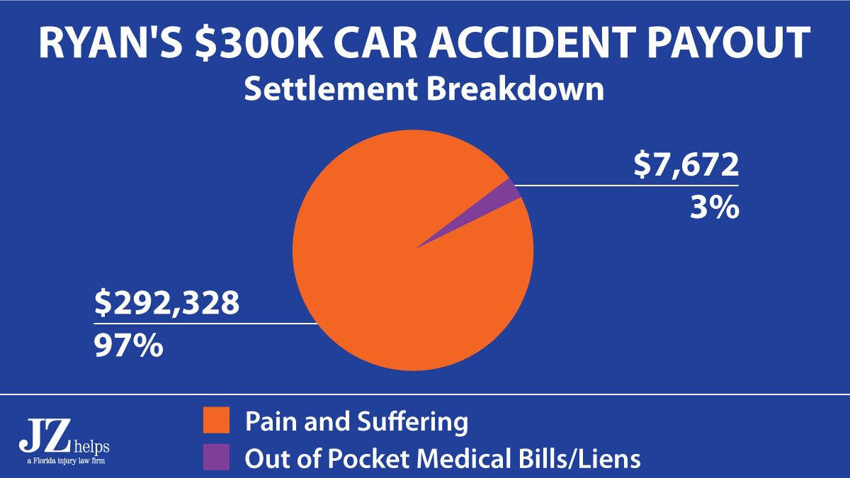 Miami car accident attorney Justin Ziegler got a $300K payout for a client where most of the payout was for pain and suffering