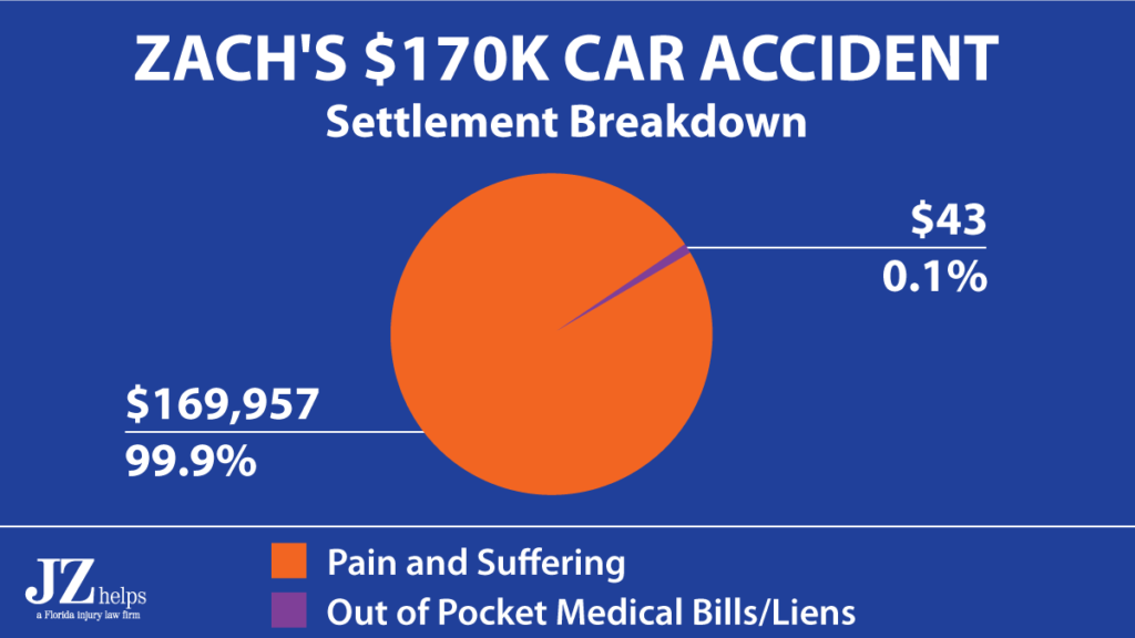 99.9% of a $170K rear end injury settlement was for pain and suffering