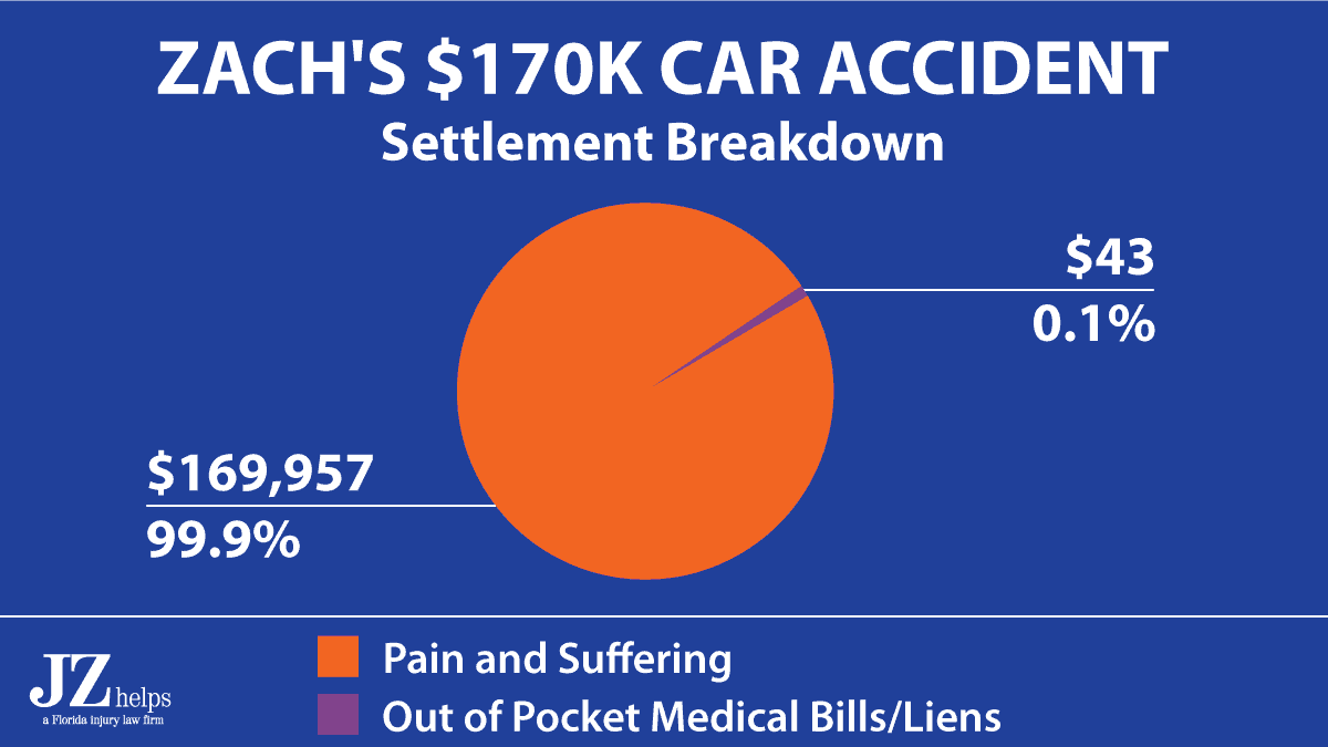 99.9% of a $170K injury settlement was for pain and suffering damages