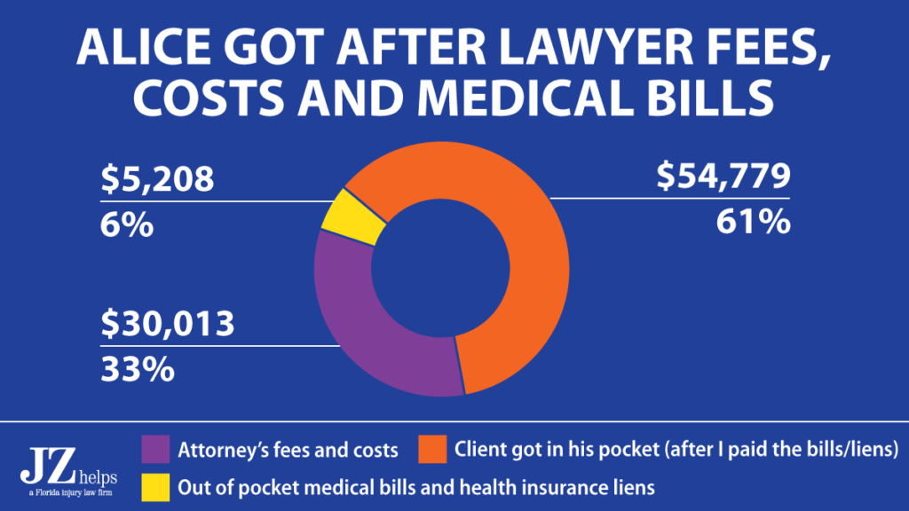 After attorneys fees in a $90K car accident settlement, client got over $54K in her pocket.