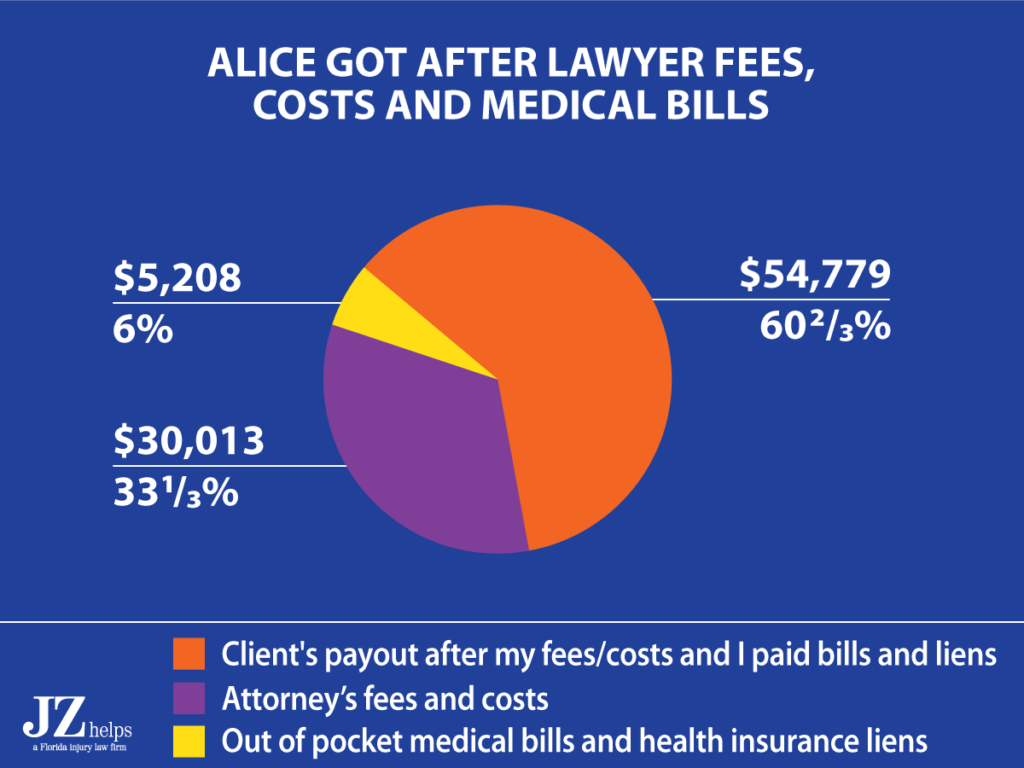 car accident attorney fees were for 33 1/3 of the settlement. 