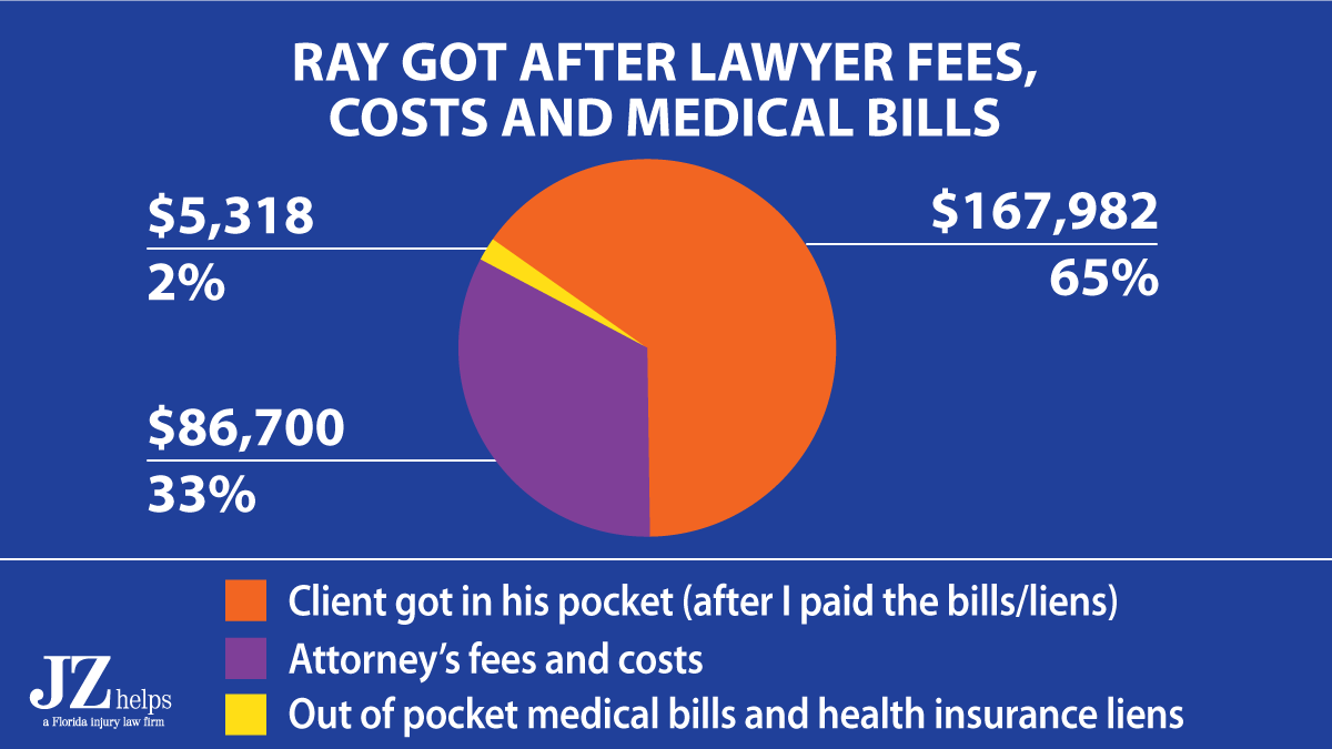 Client got $167,982 in his pocket after lawyer fees, costs and medical bills