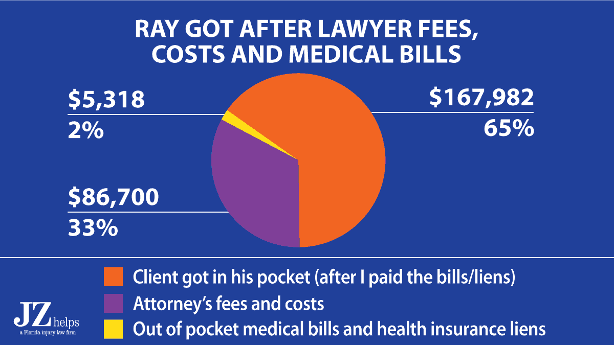 Client got $167,982 in his pocket after lawyer fees, costs and medical bills