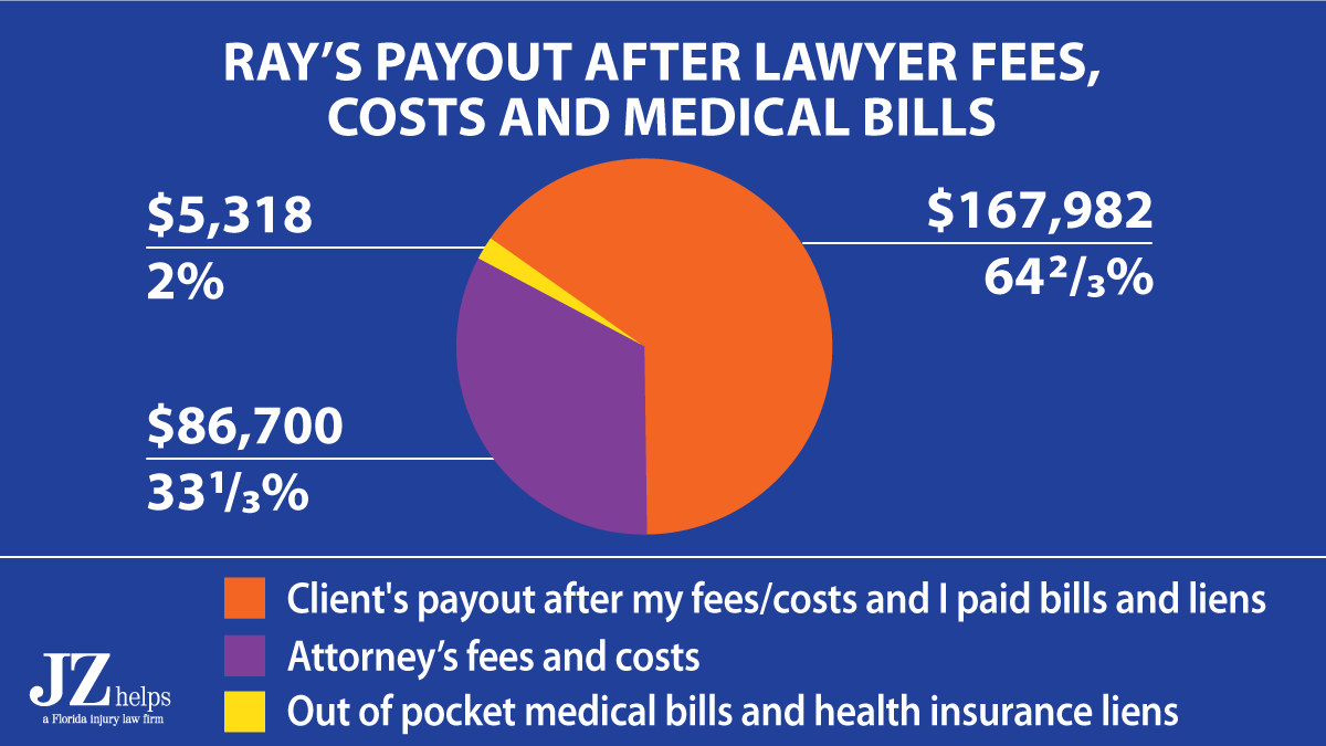 car accident lawyer fees on a $260k settlement