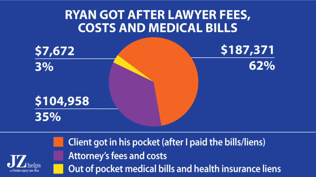 client's payout after attorney fees, costs and medical bills