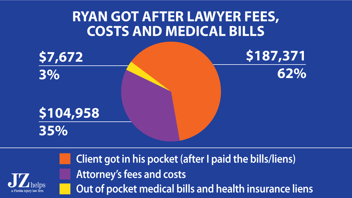 client's payout from a $300K car accident settlement after attorney fees, costs and medical bills