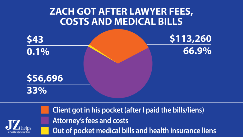 attorneys' fees from a $170K car accident settlement