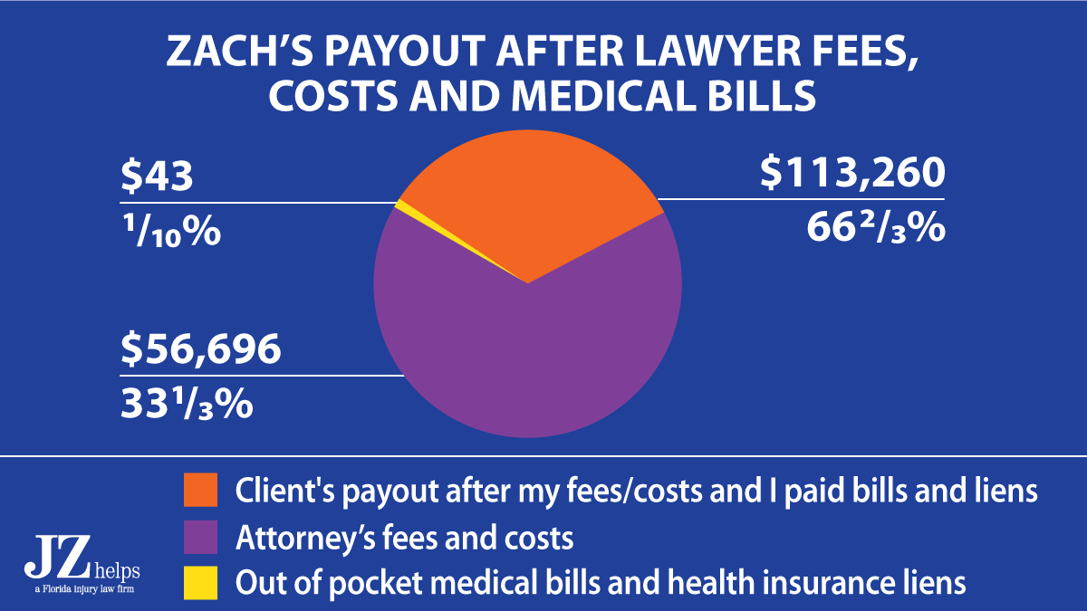 client's payout after attorney fees, costs and medical bills was $113K in a broken arm car accident case. 