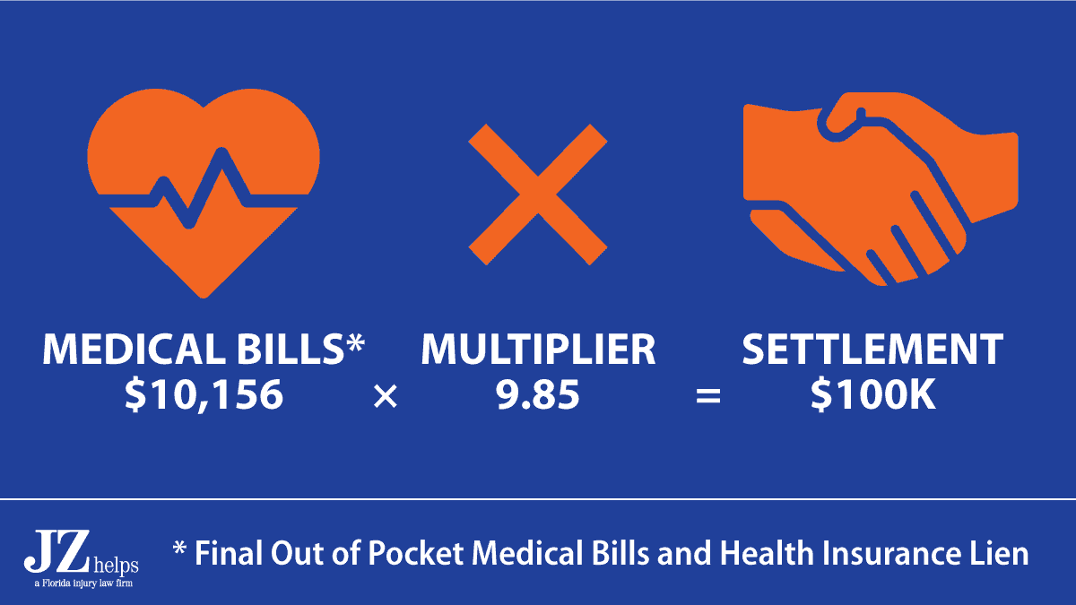 $100K GEICO car accident settlement was over 9 times the final out of pocket medical bills and health insurance lien